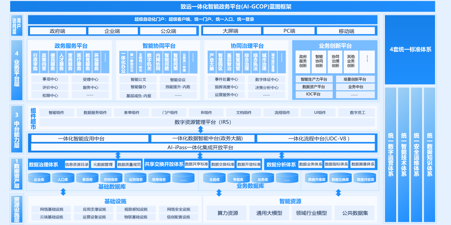 一体化智能政务平台（AI-GCOP）