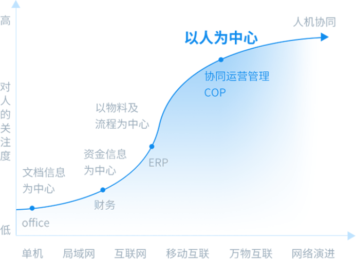 oa系统历史开展