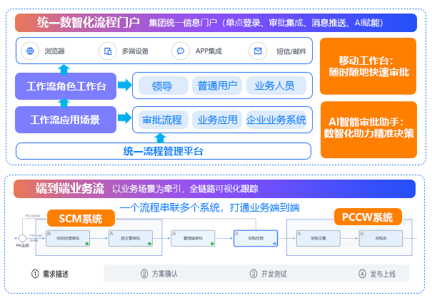 智能流程